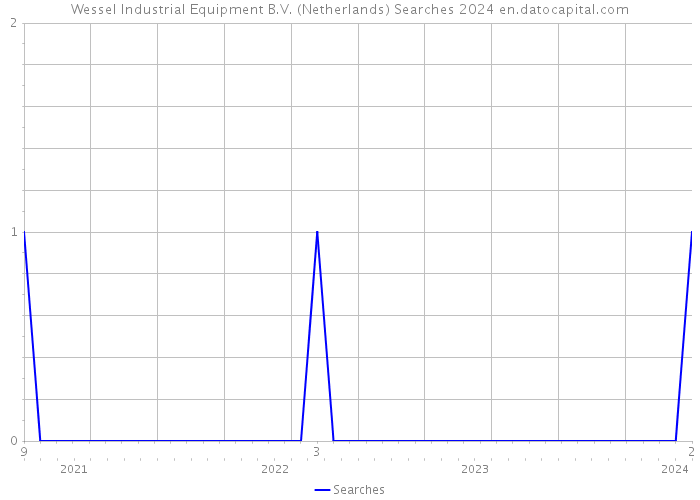 Wessel Industrial Equipment B.V. (Netherlands) Searches 2024 
