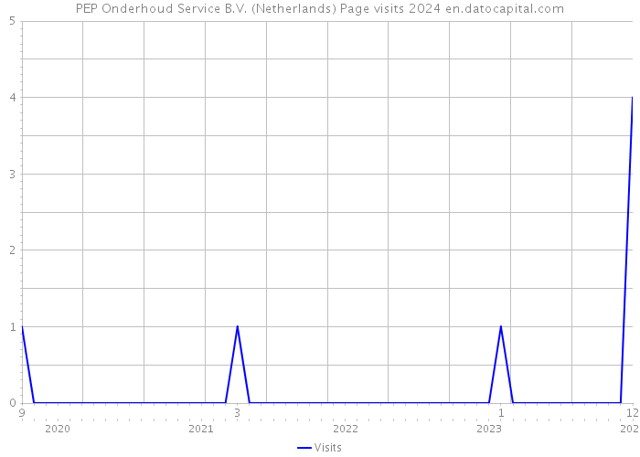 PEP Onderhoud Service B.V. (Netherlands) Page visits 2024 