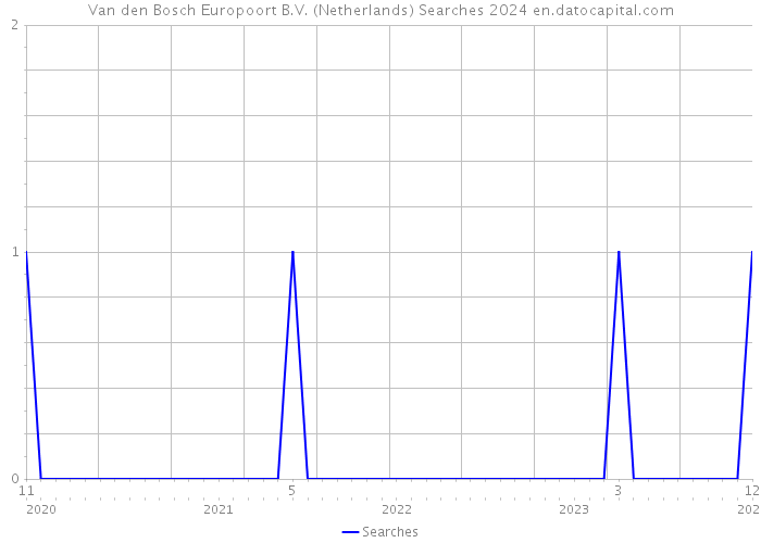 Van den Bosch Europoort B.V. (Netherlands) Searches 2024 