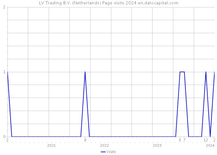 LV Trading B.V. (Netherlands) Page visits 2024 