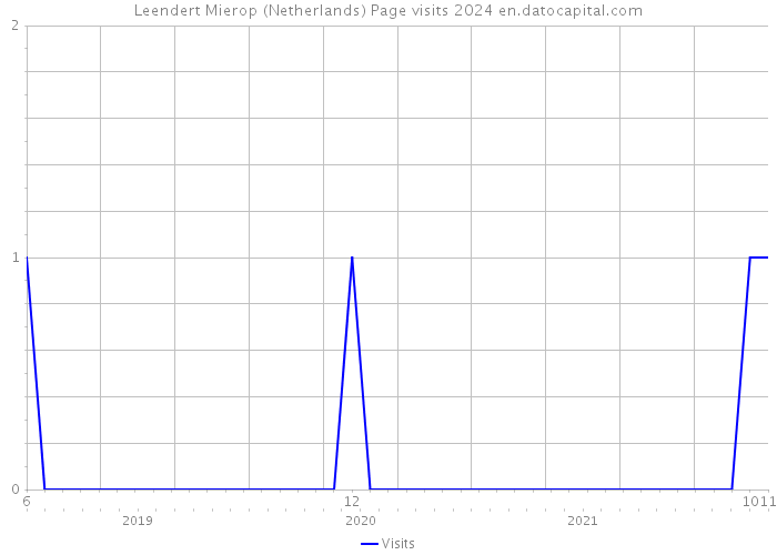 Leendert Mierop (Netherlands) Page visits 2024 