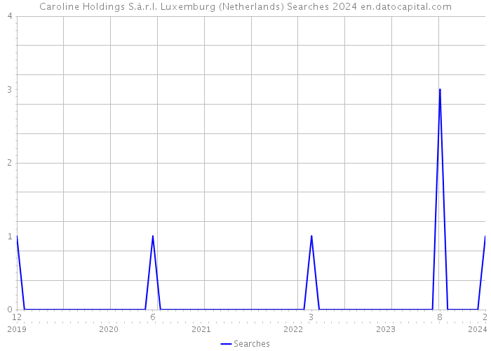 Caroline Holdings S.à.r.l. Luxemburg (Netherlands) Searches 2024 