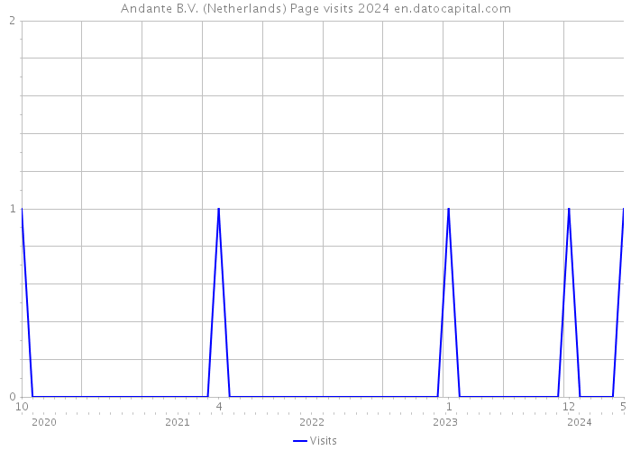 Andante B.V. (Netherlands) Page visits 2024 