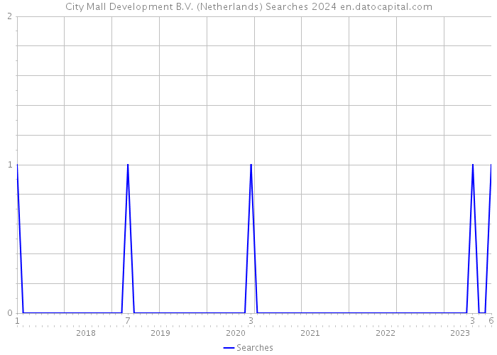 City Mall Development B.V. (Netherlands) Searches 2024 