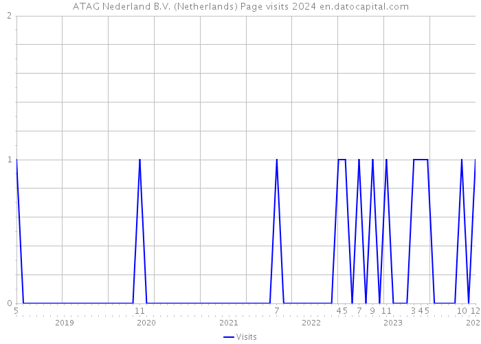 ATAG Nederland B.V. (Netherlands) Page visits 2024 