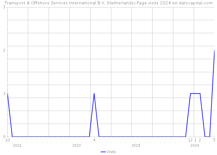 Transport & Offshore Services International B.V. (Netherlands) Page visits 2024 
