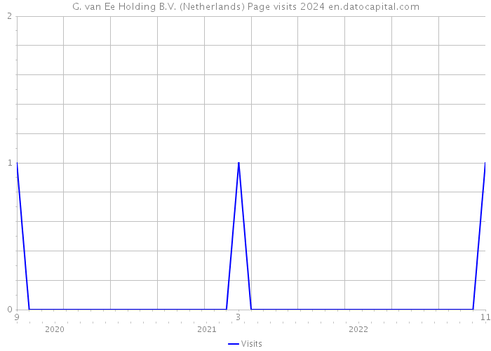 G. van Ee Holding B.V. (Netherlands) Page visits 2024 