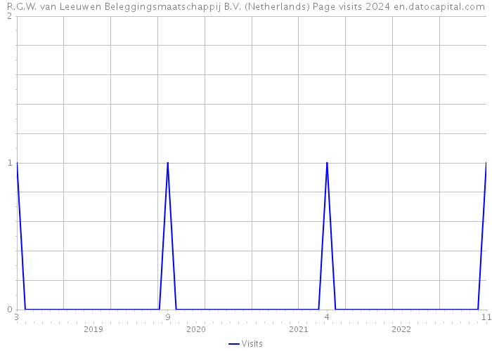 R.G.W. van Leeuwen Beleggingsmaatschappij B.V. (Netherlands) Page visits 2024 