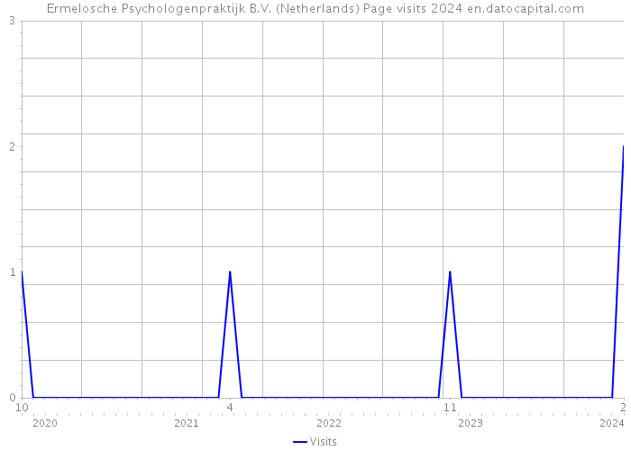Ermelosche Psychologenpraktijk B.V. (Netherlands) Page visits 2024 