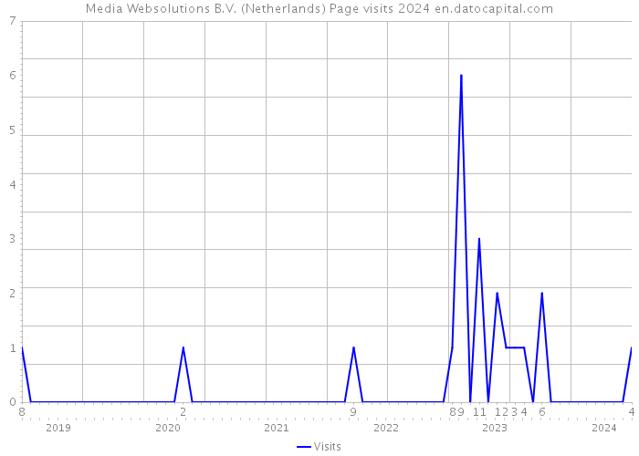 Media Websolutions B.V. (Netherlands) Page visits 2024 