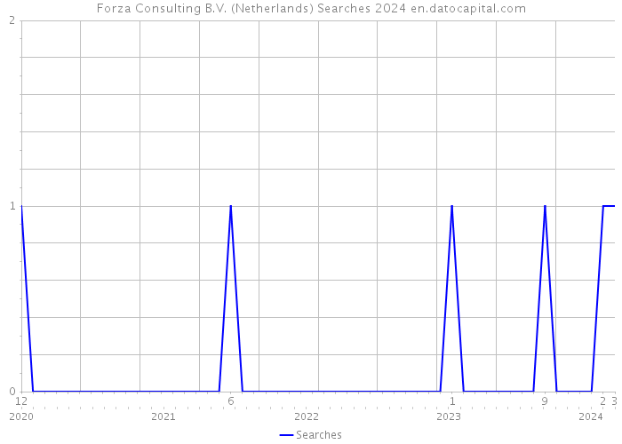 Forza Consulting B.V. (Netherlands) Searches 2024 