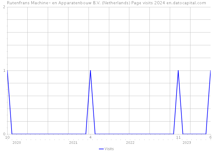 Rutenfrans Machine- en Apparatenbouw B.V. (Netherlands) Page visits 2024 