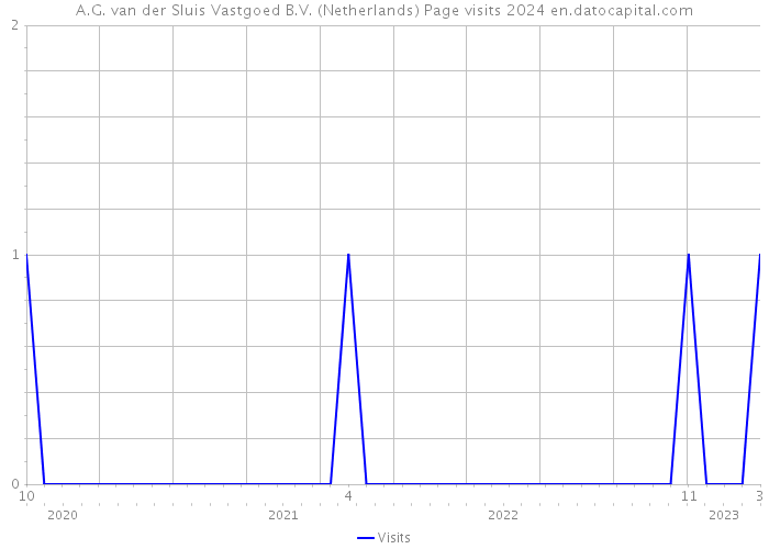 A.G. van der Sluis Vastgoed B.V. (Netherlands) Page visits 2024 