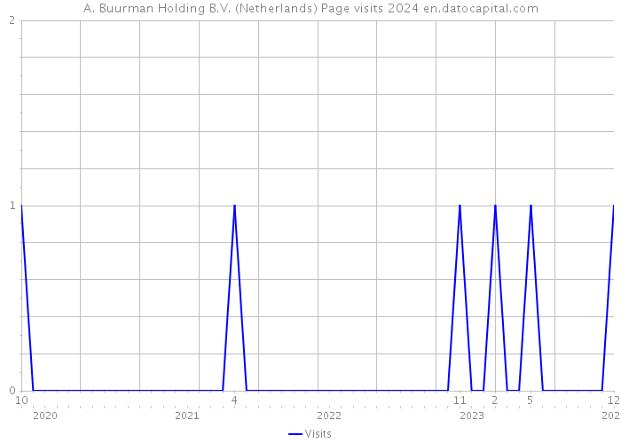 A. Buurman Holding B.V. (Netherlands) Page visits 2024 