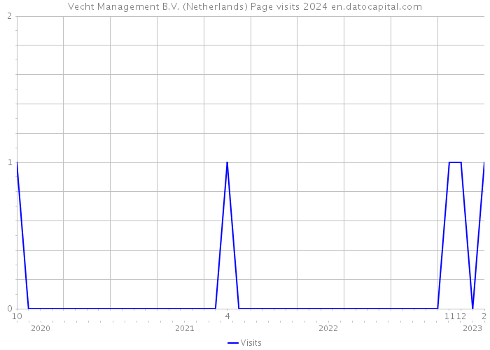 Vecht Management B.V. (Netherlands) Page visits 2024 