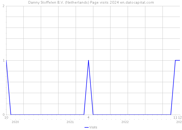 Danny Stoffelen B.V. (Netherlands) Page visits 2024 