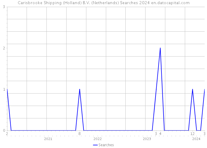 Carisbrooke Shipping (Holland) B.V. (Netherlands) Searches 2024 