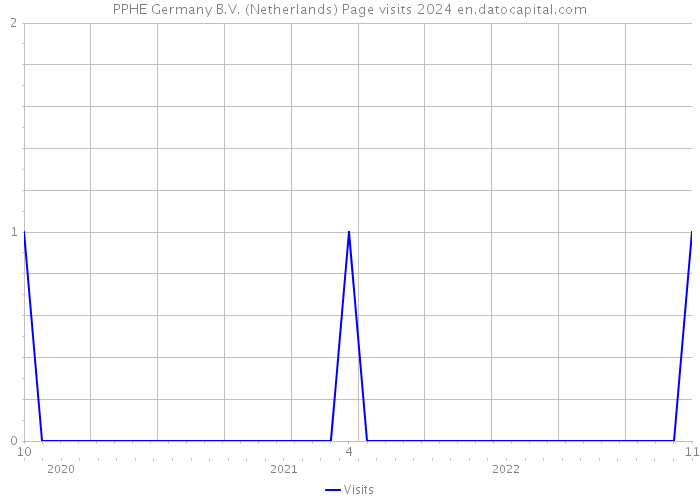PPHE Germany B.V. (Netherlands) Page visits 2024 