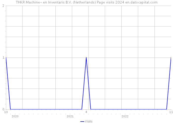 THKR Machine- en Inventaris B.V. (Netherlands) Page visits 2024 