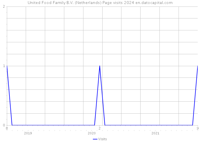 United Food Family B.V. (Netherlands) Page visits 2024 