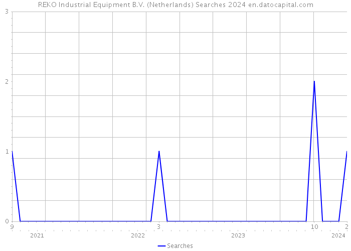 REKO Industrial Equipment B.V. (Netherlands) Searches 2024 