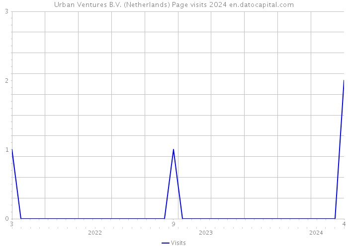 Urban Ventures B.V. (Netherlands) Page visits 2024 
