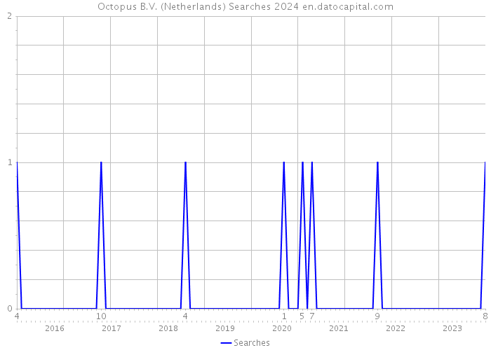Octopus B.V. (Netherlands) Searches 2024 