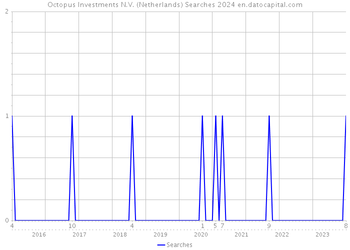 Octopus Investments N.V. (Netherlands) Searches 2024 
