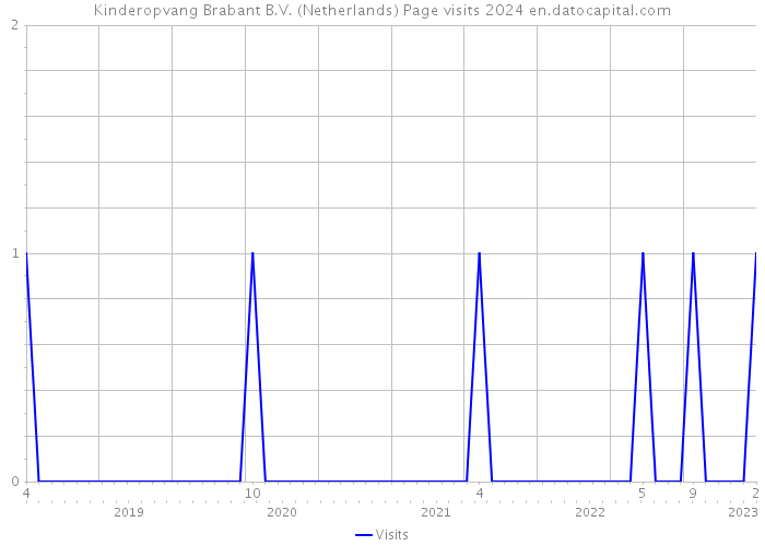 Kinderopvang Brabant B.V. (Netherlands) Page visits 2024 