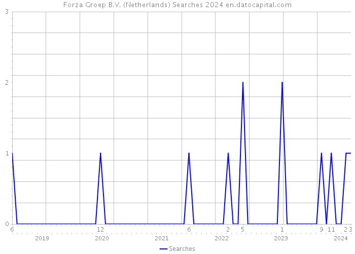 Forza Groep B.V. (Netherlands) Searches 2024 