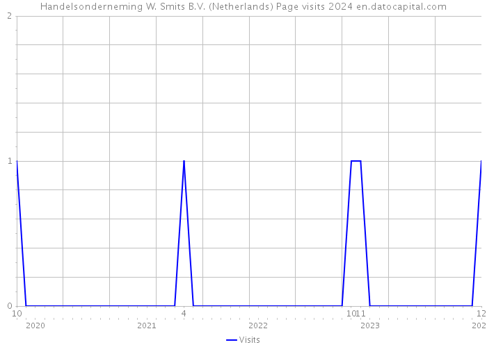Handelsonderneming W. Smits B.V. (Netherlands) Page visits 2024 