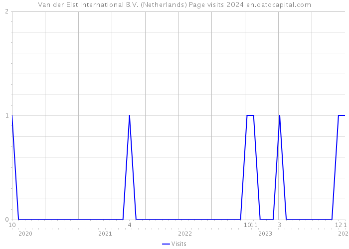 Van der Elst International B.V. (Netherlands) Page visits 2024 