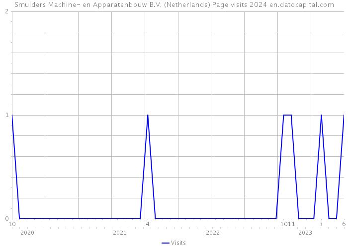 Smulders Machine- en Apparatenbouw B.V. (Netherlands) Page visits 2024 