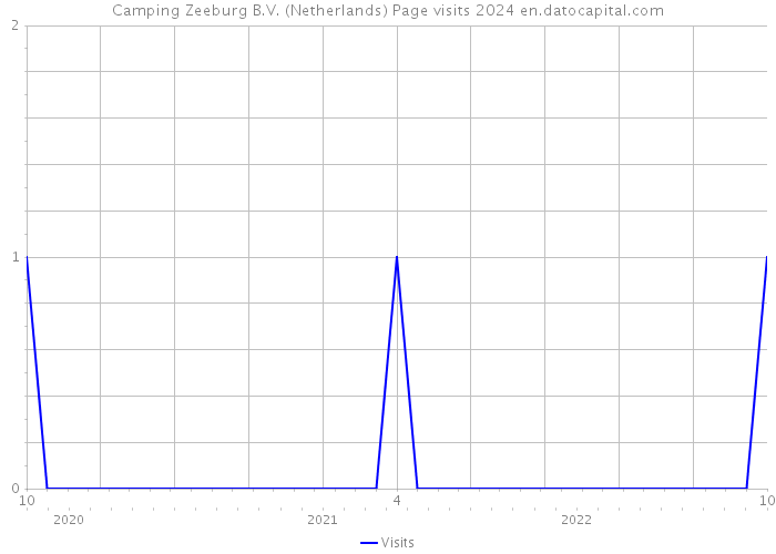 Camping Zeeburg B.V. (Netherlands) Page visits 2024 