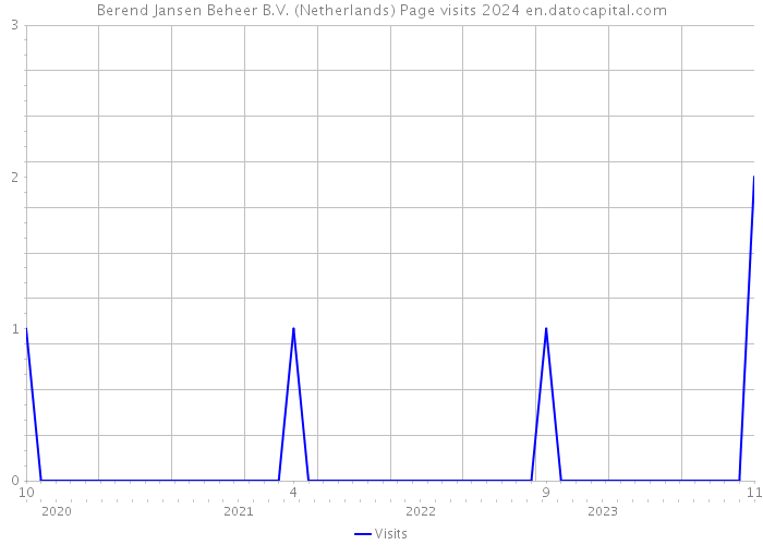 Berend Jansen Beheer B.V. (Netherlands) Page visits 2024 