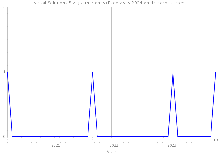 Visual Solutions B.V. (Netherlands) Page visits 2024 