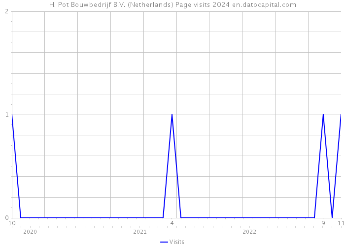 H. Pot Bouwbedrijf B.V. (Netherlands) Page visits 2024 