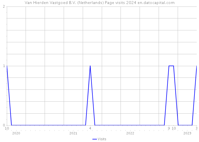 Van Hierden Vastgoed B.V. (Netherlands) Page visits 2024 