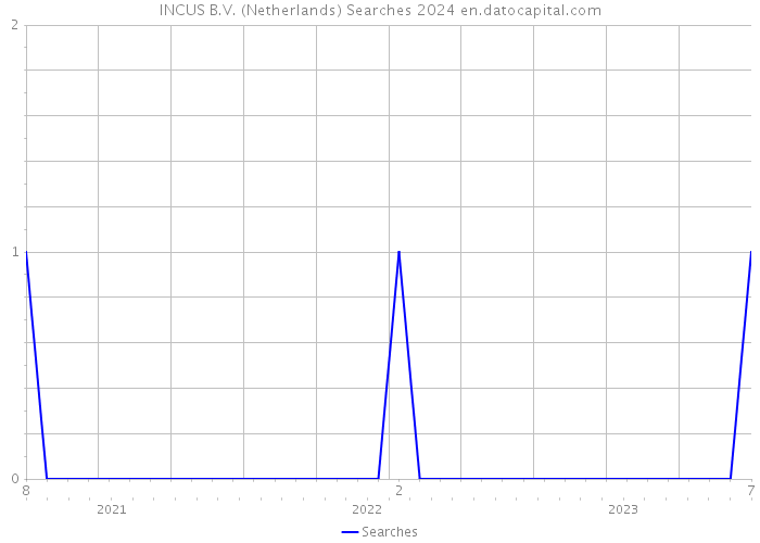 INCUS B.V. (Netherlands) Searches 2024 