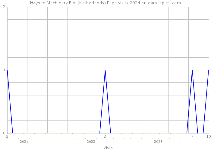 Heynen Machinery B.V. (Netherlands) Page visits 2024 