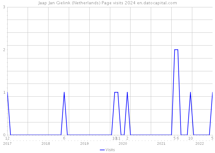 Jaap Jan Gielink (Netherlands) Page visits 2024 