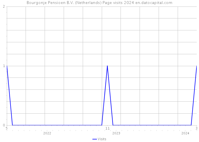 Bourgonje Pensioen B.V. (Netherlands) Page visits 2024 