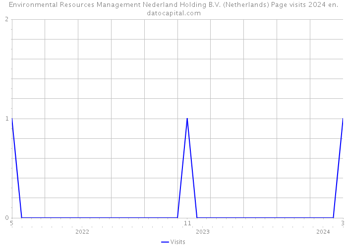 Environmental Resources Management Nederland Holding B.V. (Netherlands) Page visits 2024 