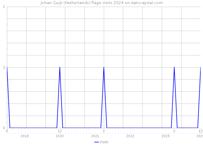 Johan Guijt (Netherlands) Page visits 2024 