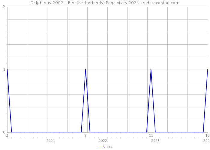 Delphinus 2002-I B.V. (Netherlands) Page visits 2024 
