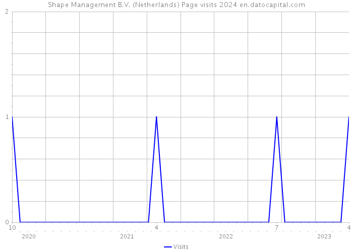 Shape Management B.V. (Netherlands) Page visits 2024 