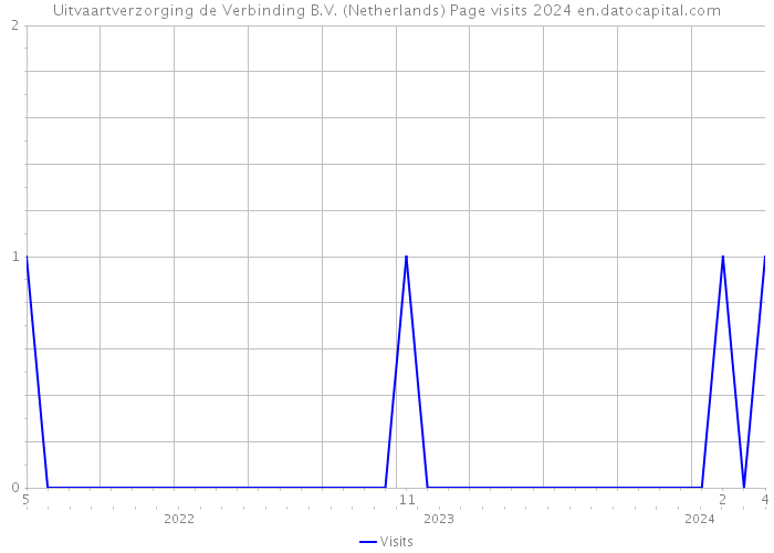 Uitvaartverzorging de Verbinding B.V. (Netherlands) Page visits 2024 