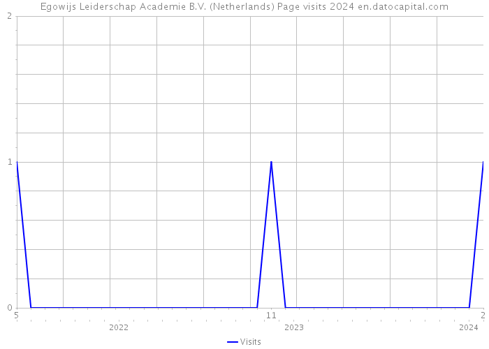 Egowijs Leiderschap Academie B.V. (Netherlands) Page visits 2024 