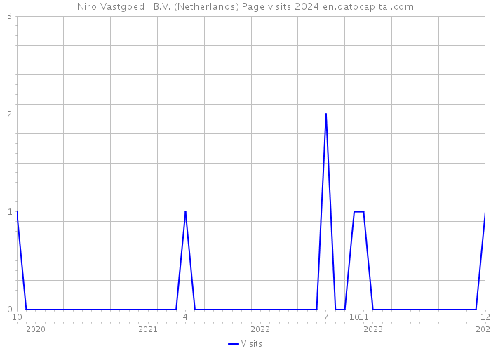 Niro Vastgoed I B.V. (Netherlands) Page visits 2024 