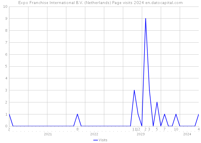 Expo Franchise International B.V. (Netherlands) Page visits 2024 